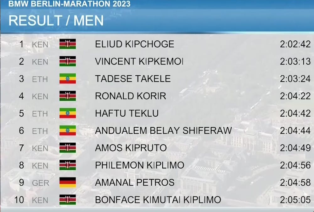 Τα… χρειάστηκε αλλά πήρε την 5η του νίκη στο Βερολίνο ο Eliud Kipchoge runbeat.gr